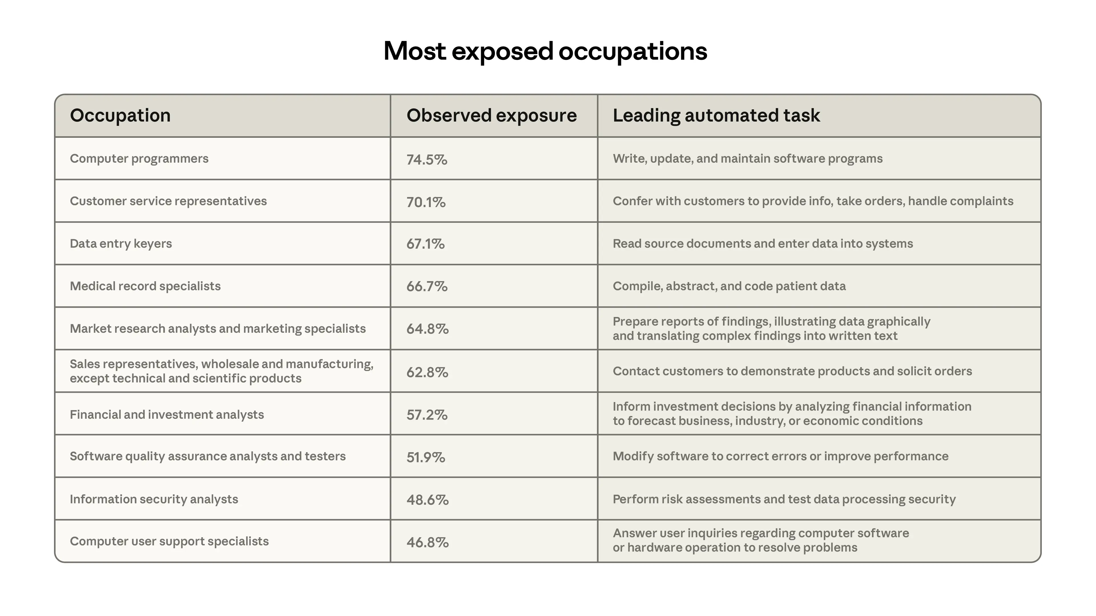Top ten most exposed occupations in the Anthropic Economic Index, led by Computer Programmers at 75% observed task coverage