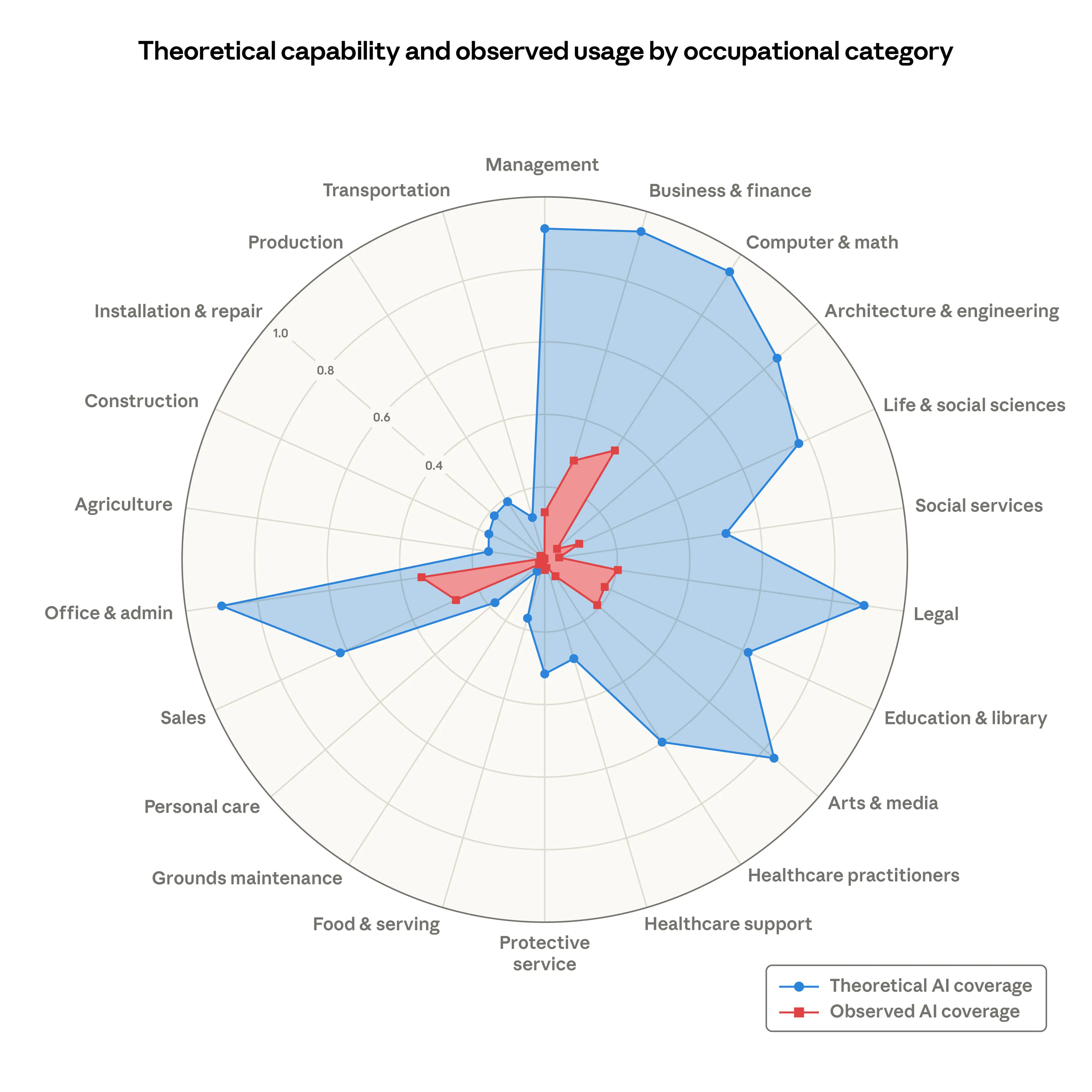 Theoretical AI capability versus observed AI exposure by occupational category, based on Anthropic Economic Index data