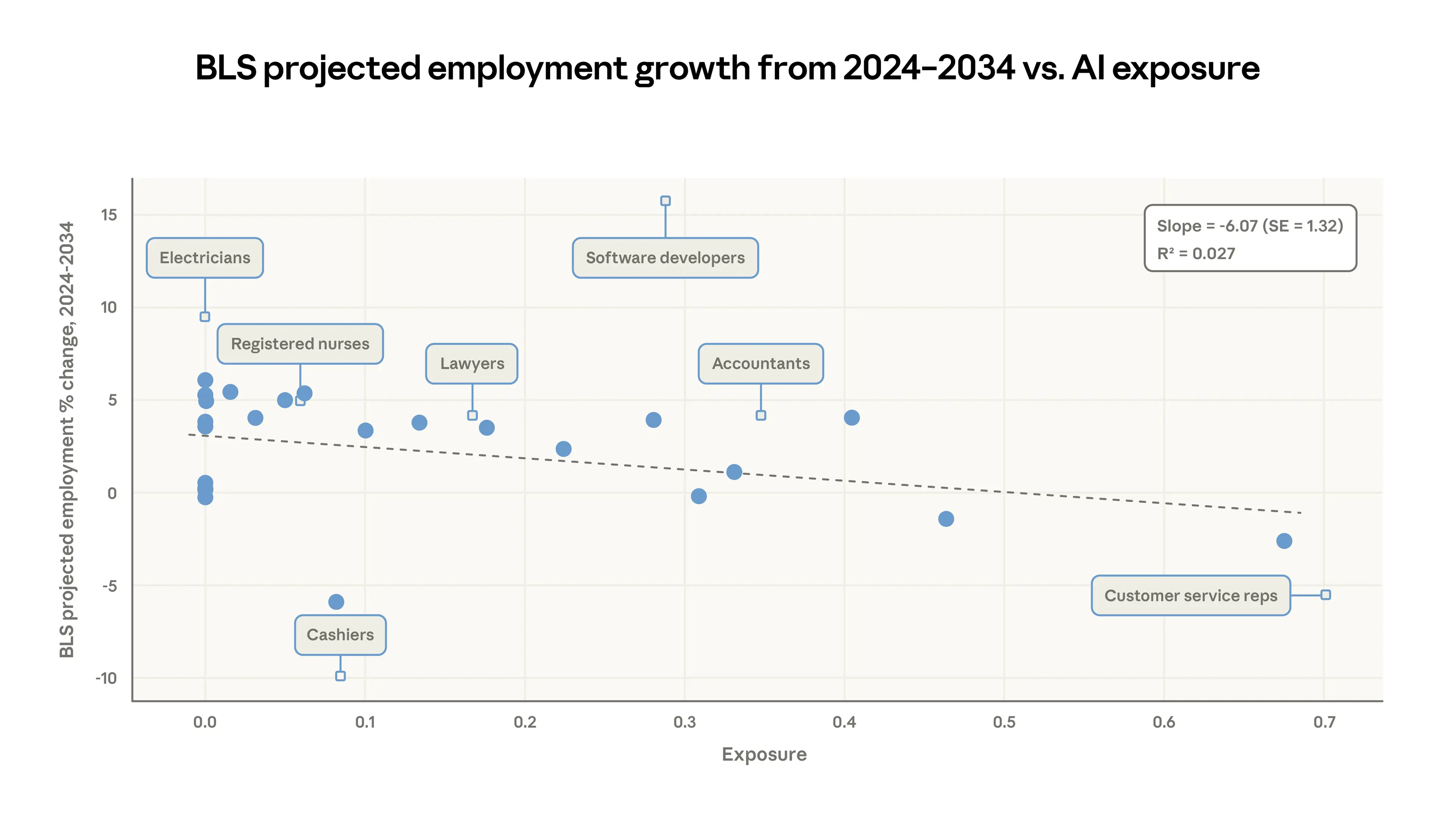 BLS projected employment growth 2024-2034 versus observed AI exposure, showing a slight negative correlation