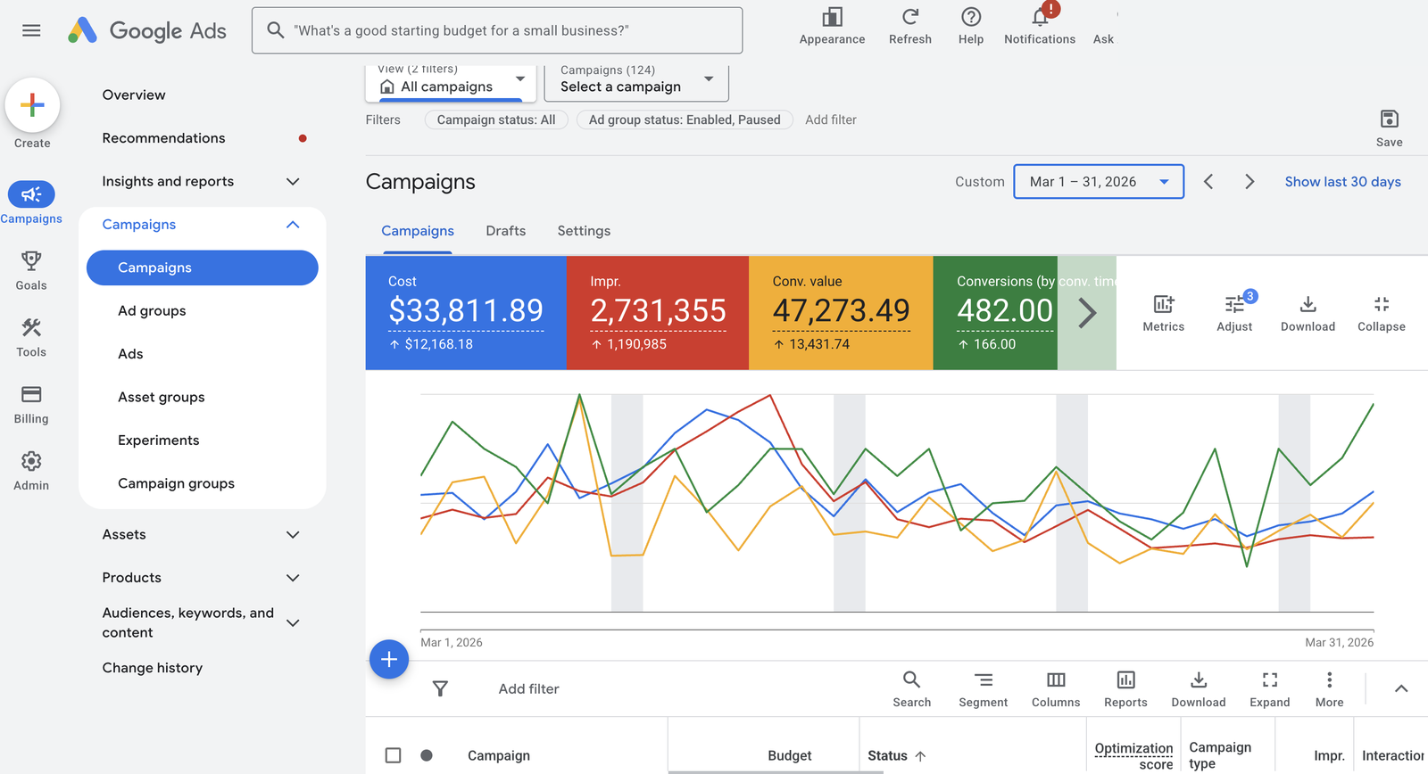 Google Ads account dashboard before the work: high spend, low return.